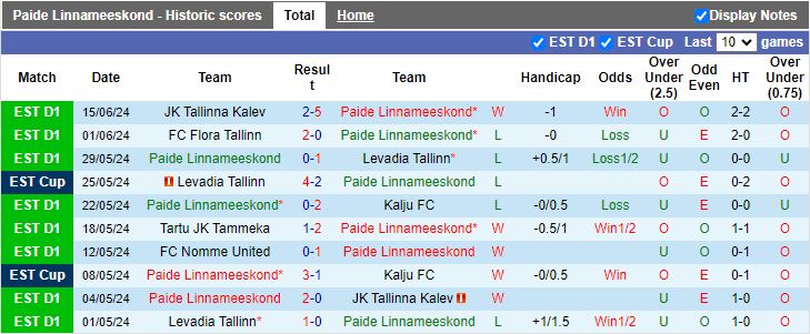 Nhận định Paide Linnameeskond vs Vaprus Parnu, 22h00 ngày 18/6 - Ảnh 1