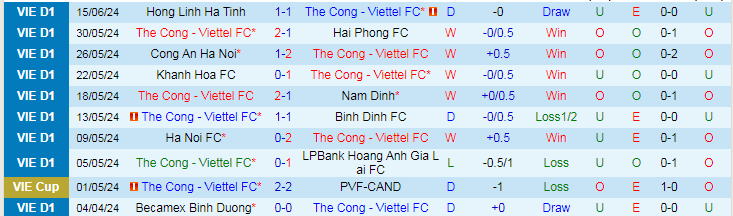 Nhận định Thể Công Viettel vs TP.HCM, 19h15 ngày 19/6 - Ảnh 1