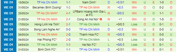 Nhận định Thể Công Viettel vs TP.HCM, 19h15 ngày 19/6 - Ảnh 2