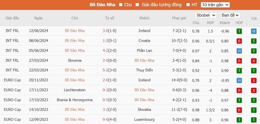 Soi kèo phạt góc Bồ Đào Nha vs CH Séc, 2h ngày 19/06 - Ảnh 3