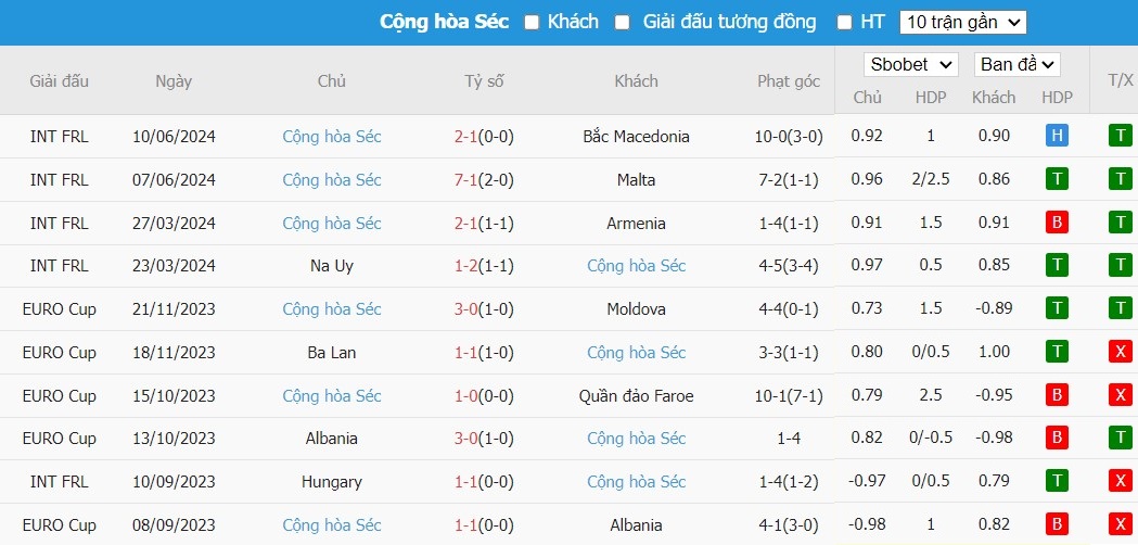 Soi kèo phạt góc Bồ Đào Nha vs CH Séc, 2h ngày 19/06 - Ảnh 4