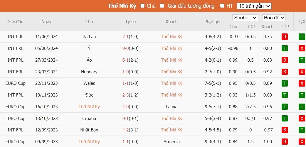 Soi kèo phạt góc Thổ Nhĩ Kỳ vs Georgia, 22h59 ngày 18/06 - Ảnh 4