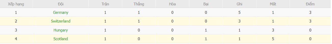 Kèo thẻ phạt ngon ăn Đức vs Hungary, 22h59 ngày 19/06 - Ảnh 4