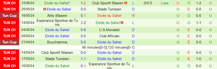 Nhận định Club Africain vs Etoile du Sahel, 23h30 ngày 19/6 - Ảnh 1