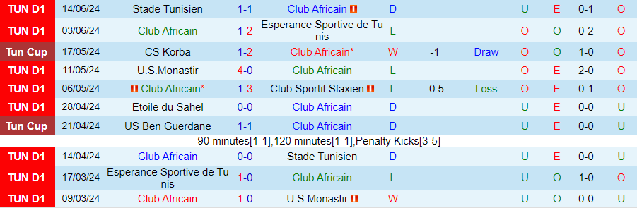 Nhận định Club Africain vs Etoile du Sahel, 23h30 ngày 19/6 - Ảnh 2