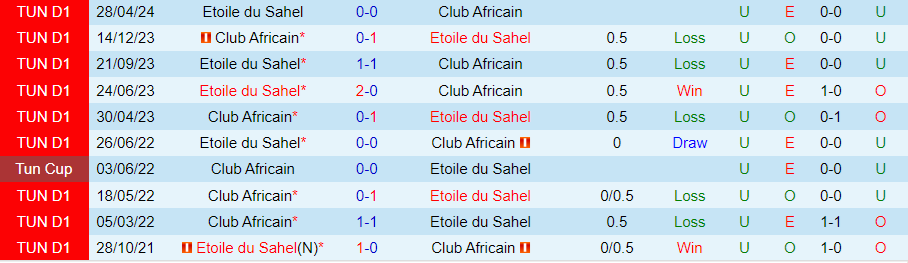 Nhận định Club Africain vs Etoile du Sahel, 23h30 ngày 19/6 - Ảnh 3