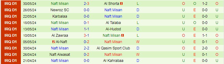 Nhận định Erbil SC vs Naft Misan, 20h45 ngày 19/6 - Ảnh 2