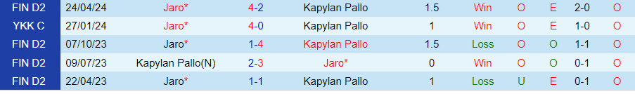 Nhận định Kapylan Pallo vs Jaro, 22h30 ngày 19/6 - Ảnh 3