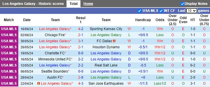 Nhận định Los Angeles Galaxy vs New York City, 09h30 ngày 20/6 - Ảnh 1