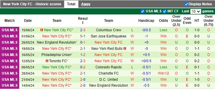 Nhận định Los Angeles Galaxy vs New York City, 09h30 ngày 20/6 - Ảnh 2