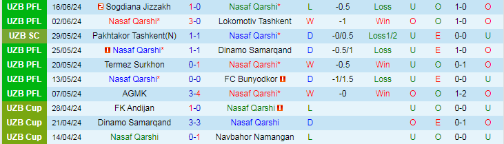 Nhận định Nasaf Qarshi vs Neftchi Fergana, 22h00 ngày 20/6 - Ảnh 1