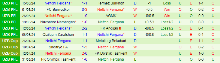 Nhận định Nasaf Qarshi vs Neftchi Fergana, 22h00 ngày 20/6 - Ảnh 2