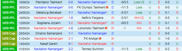 Nhận định Navbahor Namangan vs Qizilqum Zarafshon, 22h00 ngày 20/6 - Ảnh 1