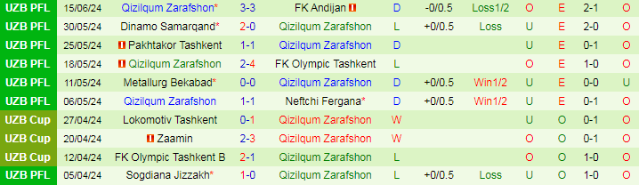 Nhận định Navbahor Namangan vs Qizilqum Zarafshon, 22h00 ngày 20/6 - Ảnh 2