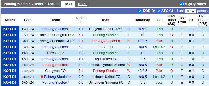 Nhận định Pohang Steelers vs Suwon Samsung Bluewings, 17h00 ngày 19/6 - Ảnh 1