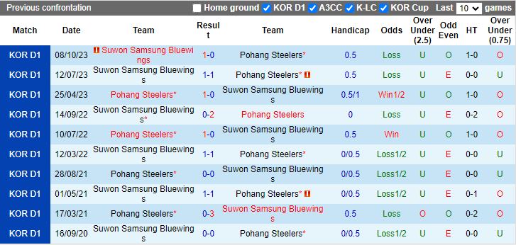 Nhận định Pohang Steelers vs Suwon Samsung Bluewings, 17h00 ngày 19/6 - Ảnh 3