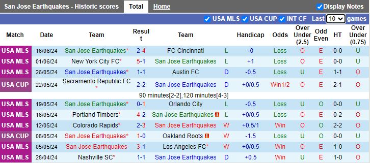 Nhận định San Jose Earthquakes vs Portland Timbers, 09h30 ngày 20/6 - Ảnh 1