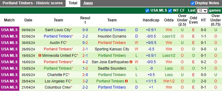 Nhận định San Jose Earthquakes vs Portland Timbers, 09h30 ngày 20/6 - Ảnh 2