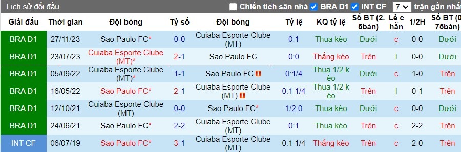 Nhận định Sao Paulo FC vs Cuiaba Esporte Clube, 6h ngày 20/06 - Ảnh 3