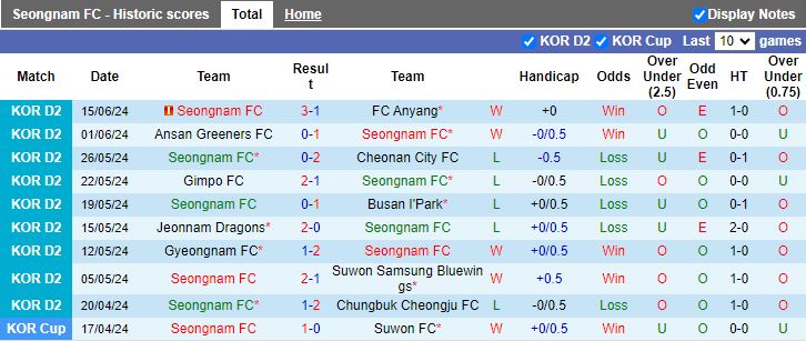 Nhận định Seongnam vs Chungbuk Cheongju, 17h00 ngày 19/6 - Ảnh 1