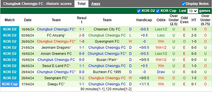 Nhận định Seongnam vs Chungbuk Cheongju, 17h00 ngày 19/6 - Ảnh 2