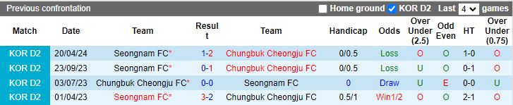Nhận định Seongnam vs Chungbuk Cheongju, 17h00 ngày 19/6 - Ảnh 3