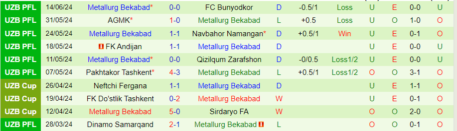 Nhận định Termez Surkhon vs Metallurg Bekabad, 22h00 ngày 19/6 - Ảnh 1