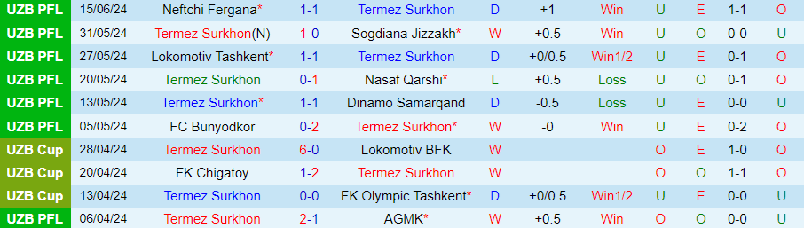 Nhận định Termez Surkhon vs Metallurg Bekabad, 22h00 ngày 19/6 - Ảnh 2