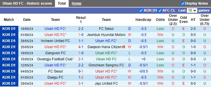Nhận định Ulsan Hyundai vs Gyeongnam, 17h00 ngày 19/6 - Ảnh 1