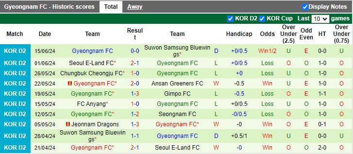 Nhận định Ulsan Hyundai vs Gyeongnam, 17h00 ngày 19/6 - Ảnh 2