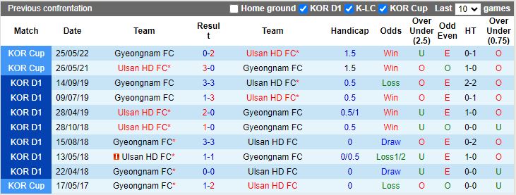 Nhận định Ulsan Hyundai vs Gyeongnam, 17h00 ngày 19/6 - Ảnh 3