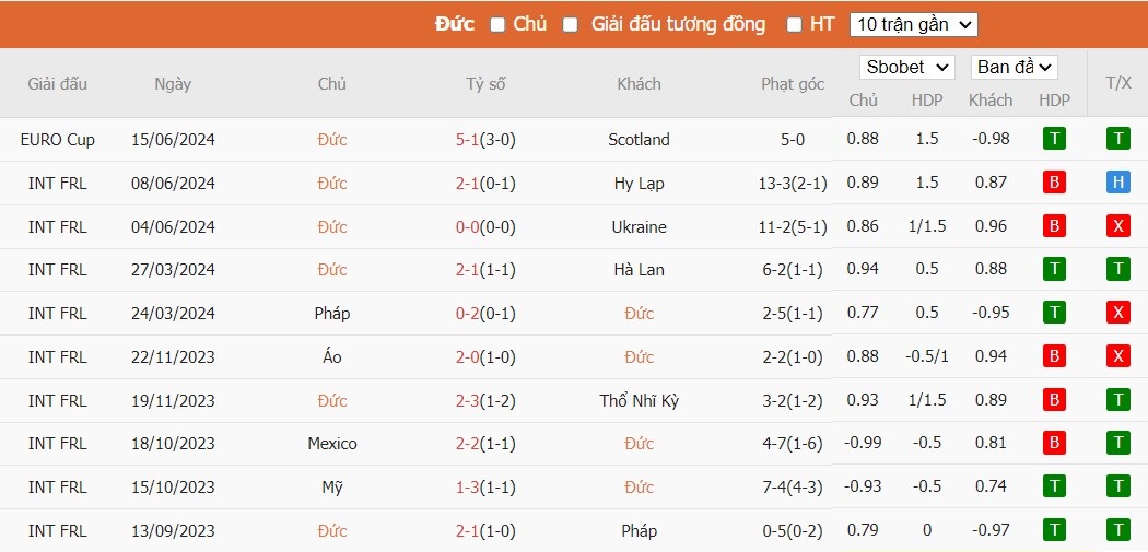Soi kèo phạt góc Đức vs Hungary, 22h59 ngày 19/06 - Ảnh 3