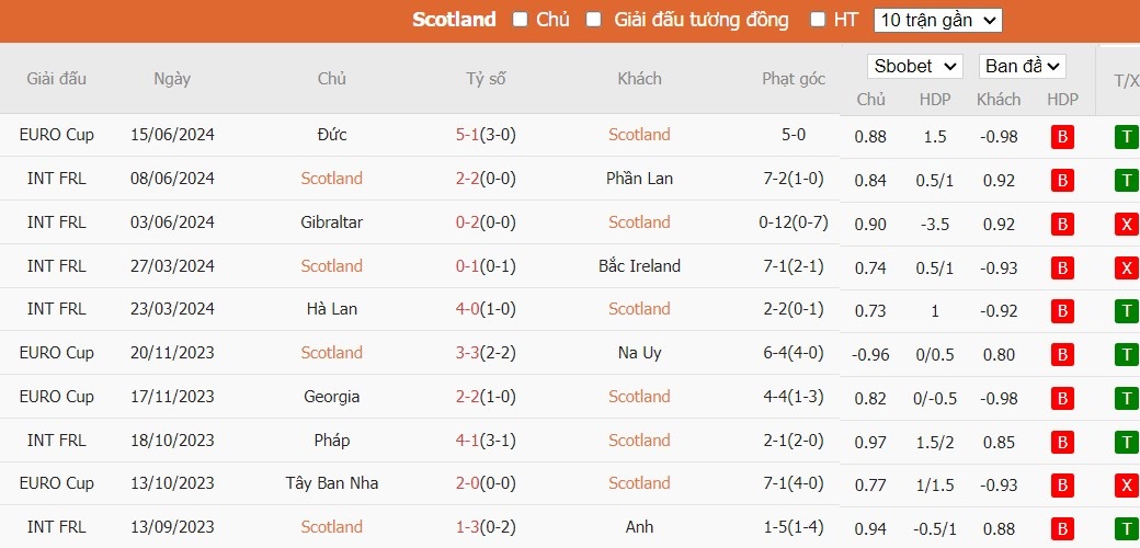 Soi kèo phạt góc Scotland vs Thụy Sĩ, 2h ngày 20/06 - Ảnh 4