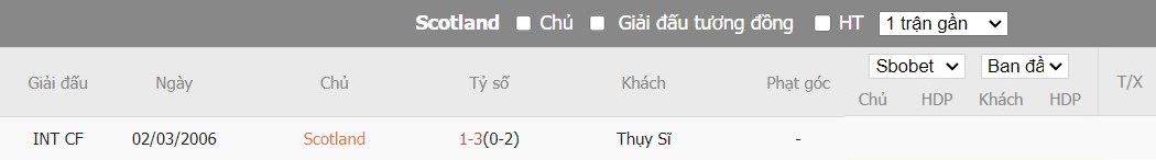 Soi kèo phạt góc Scotland vs Thụy Sĩ, 2h ngày 20/06 - Ảnh 6