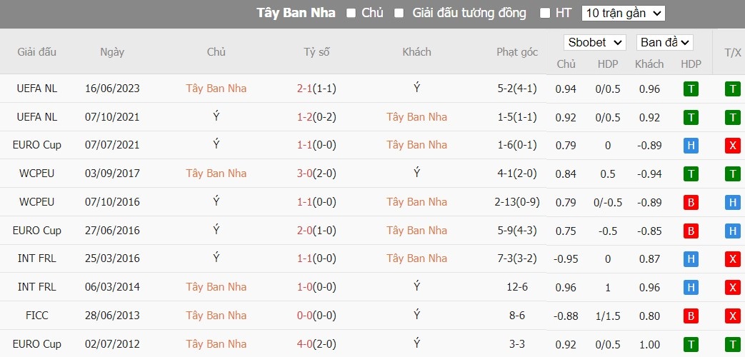 Kèo thẻ phạt ngon ăn Tây Ban Nha vs Italia, 2h ngày 21/06 - Ảnh 3