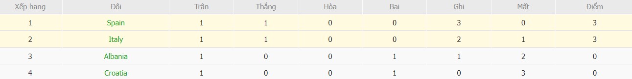 Kèo thẻ phạt ngon ăn Tây Ban Nha vs Italia, 2h ngày 21/06 - Ảnh 4