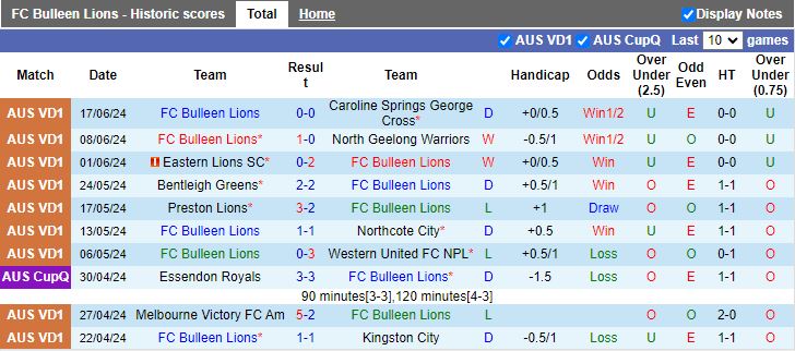 Nhận định Bulleen Lions vs Melbourne City Youth, 16h15 ngày 21/6 - Ảnh 1