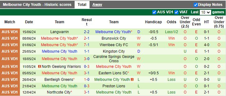 Nhận định Bulleen Lions vs Melbourne City Youth, 16h15 ngày 21/6 - Ảnh 2
