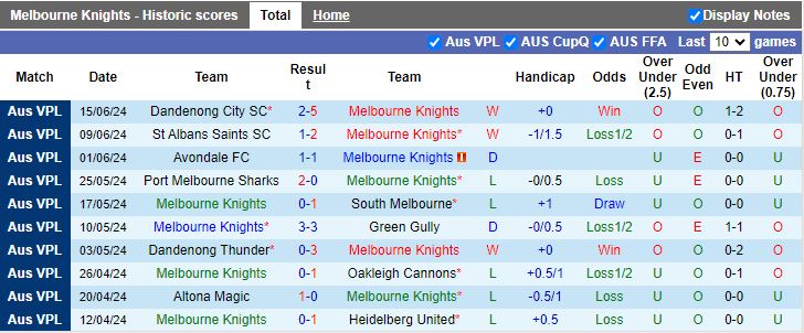 Nhận định Melbourne Knights vs Moreland City, 16h30 ngày 21/6 - Ảnh 1