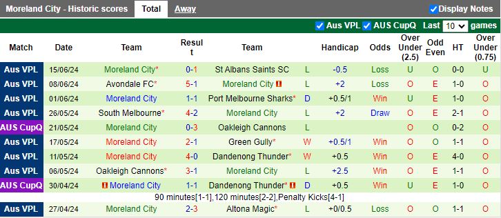 Nhận định Melbourne Knights vs Moreland City, 16h30 ngày 21/6 - Ảnh 2