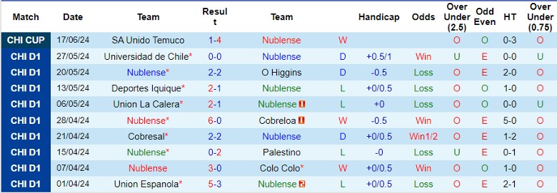 Nhận định Nublense vs Huachipato FC, 2h00 ngày 21/6 - Ảnh 1