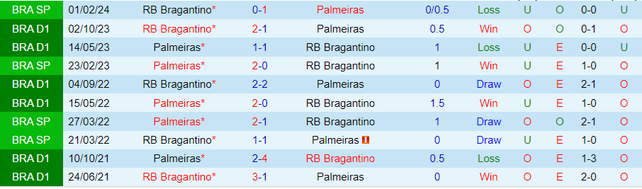 Nhận định Palmeiras vs Bragantino, 07h30 ngày 21/6 - Ảnh 3