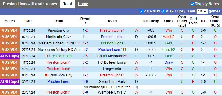 Nhận định Preston Lions vs Bentleigh Greens, 17h30 ngày 21/6 - Ảnh 1