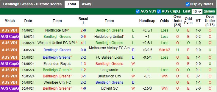 Nhận định Preston Lions vs Bentleigh Greens, 17h30 ngày 21/6 - Ảnh 2