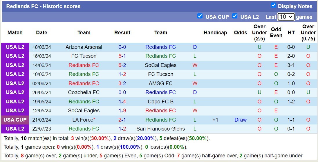 Nhận định Redlands vs Ventura County Fusion, 9h ngày 26/1 - Ảnh 1
