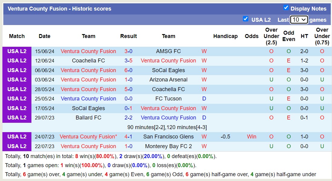 Nhận định Redlands vs Ventura County Fusion, 9h ngày 26/1 - Ảnh 2