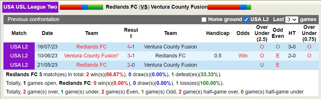 Nhận định Redlands vs Ventura County Fusion, 9h ngày 26/1 - Ảnh 3