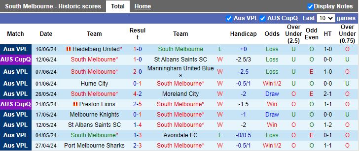 Nhận định South Melbourne vs Altona Magic, 16h30 ngày 21/6 - Ảnh 1