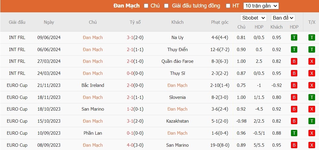 Soi kèo phạt góc Đan Mạch vs Anh, 22h59 ngày 20/06 - Ảnh 4