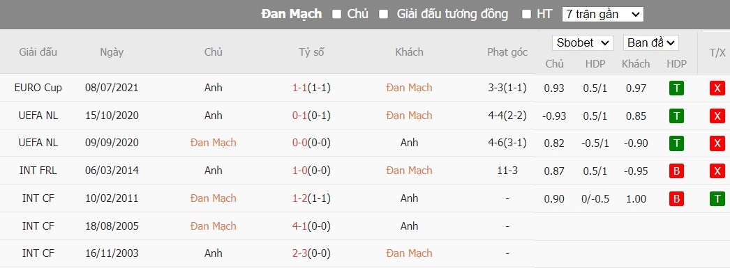 Soi kèo phạt góc Đan Mạch vs Anh, 22h59 ngày 20/06 - Ảnh 6